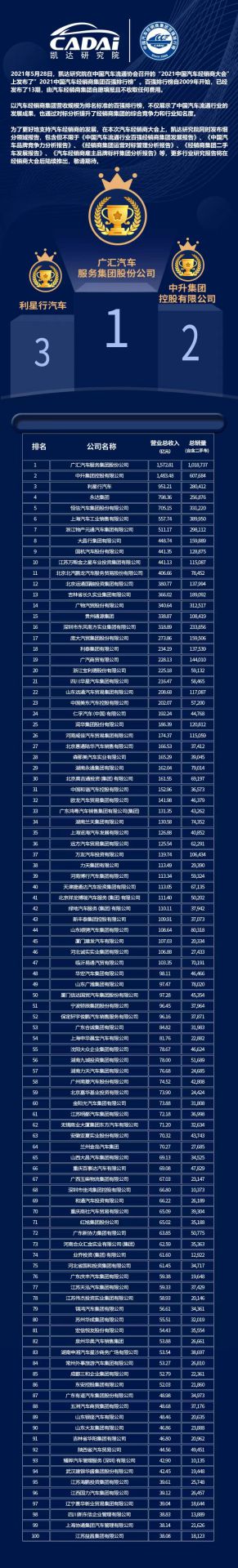 喜讯丨MK官方网页版-MK(中国)荣登2021年中国汽车经销商百强排行榜第33位(图3)